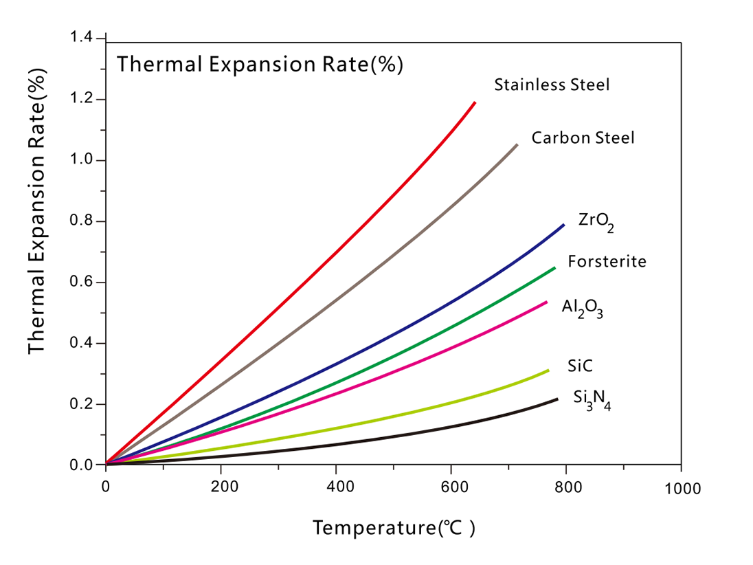Thermal Expansion